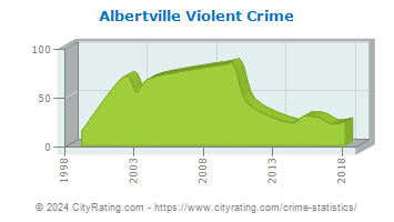 Albertville Violent Crime