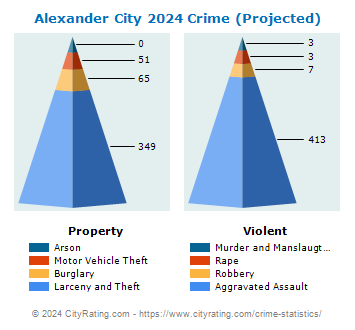 Alexander City Crime 2024