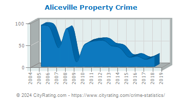 Aliceville Property Crime