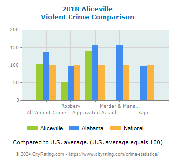Aliceville Violent Crime vs. State and National Comparison