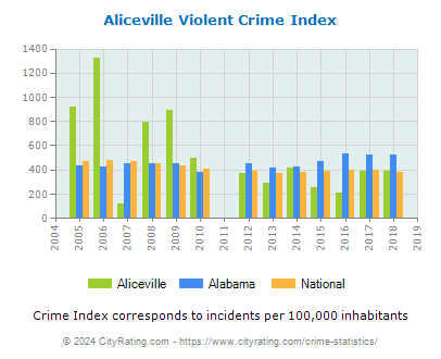 Aliceville Violent Crime vs. State and National Per Capita