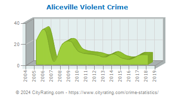 Aliceville Violent Crime