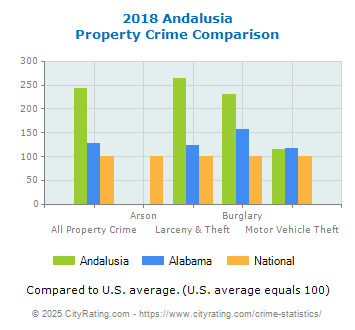 Andalusia Property Crime vs. State and National Comparison