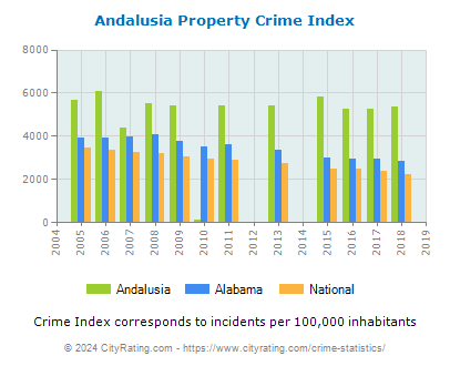 Andalusia Property Crime vs. State and National Per Capita