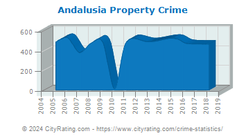 Andalusia Property Crime