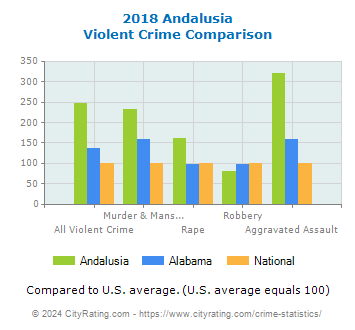 Andalusia Violent Crime vs. State and National Comparison