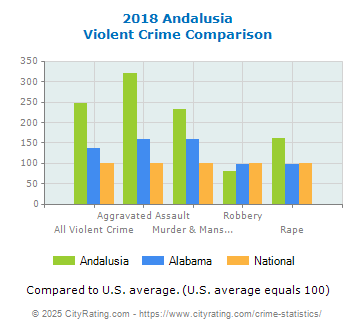 Andalusia Violent Crime vs. State and National Comparison