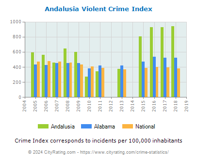 Andalusia Violent Crime vs. State and National Per Capita
