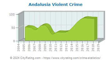 Andalusia Violent Crime