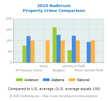 Anderson Property Crime vs. State and National Comparison