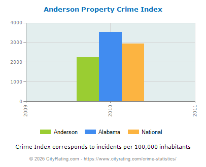 Anderson Property Crime vs. State and National Per Capita