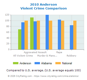 Anderson Violent Crime vs. State and National Comparison