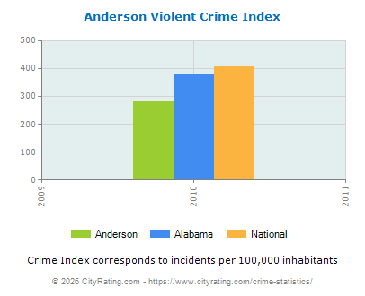 Anderson Violent Crime vs. State and National Per Capita