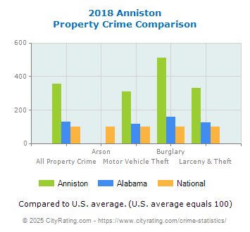 Anniston Property Crime vs. State and National Comparison