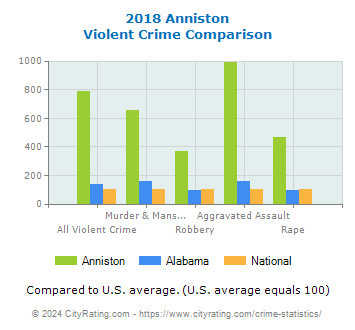 Anniston Violent Crime vs. State and National Comparison