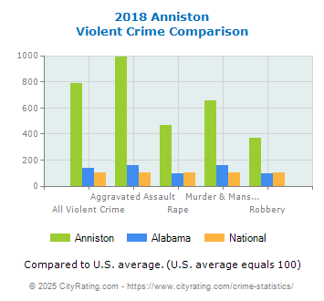 Anniston Violent Crime vs. State and National Comparison