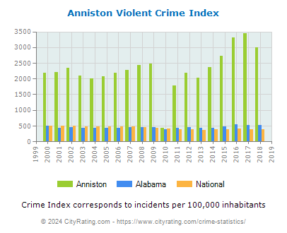 Anniston Violent Crime vs. State and National Per Capita