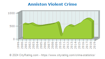 Anniston Violent Crime