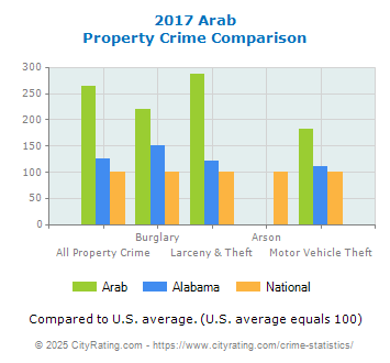 Arab Property Crime vs. State and National Comparison