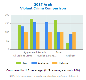 Arab Violent Crime vs. State and National Comparison