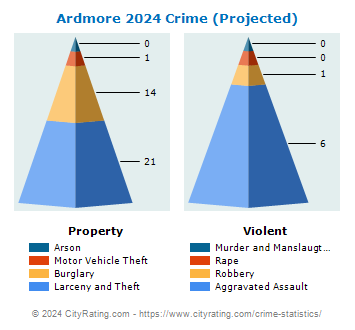 Ardmore Crime 2024
