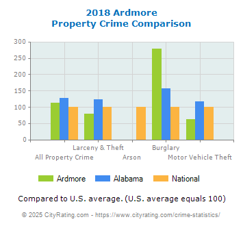 Ardmore Property Crime vs. State and National Comparison