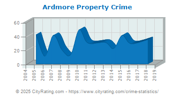 Ardmore Property Crime