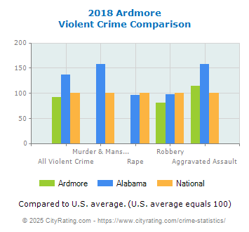 Ardmore Violent Crime vs. State and National Comparison