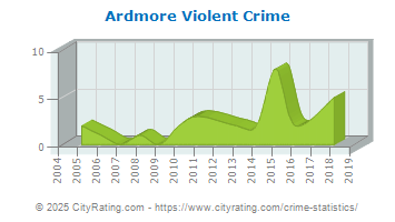 Ardmore Violent Crime