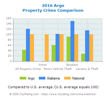 Argo Property Crime vs. State and National Comparison
