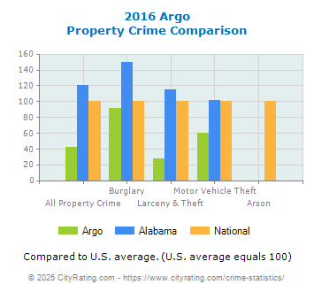 Argo Property Crime vs. State and National Comparison