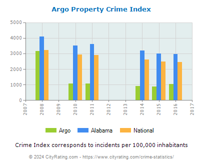 Argo Property Crime vs. State and National Per Capita