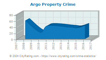 Argo Property Crime
