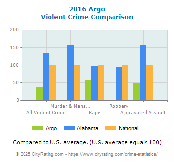 Argo Violent Crime vs. State and National Comparison