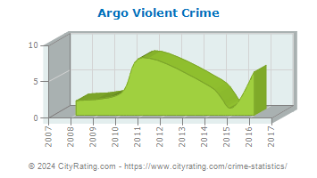 Argo Violent Crime