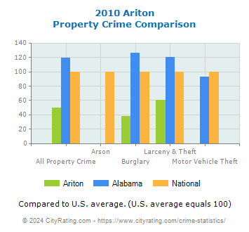 Ariton Property Crime vs. State and National Comparison