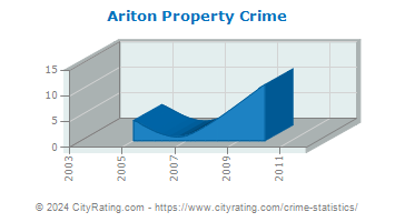Ariton Property Crime