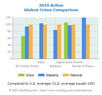 Ariton Violent Crime vs. State and National Comparison