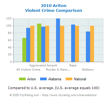 Ariton Violent Crime vs. State and National Comparison