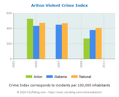 Ariton Violent Crime vs. State and National Per Capita