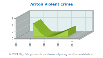 Ariton Violent Crime