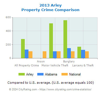 Arley Property Crime vs. State and National Comparison