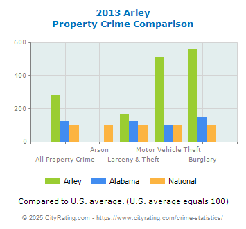 Arley Property Crime vs. State and National Comparison