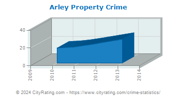 Arley Property Crime