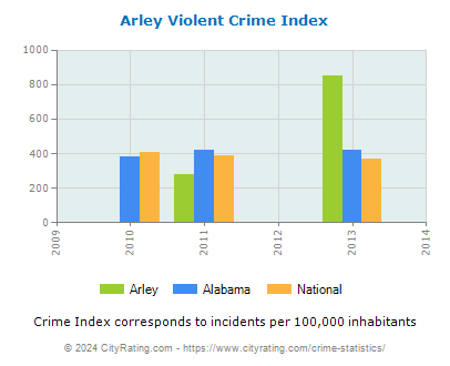 Arley Violent Crime vs. State and National Per Capita