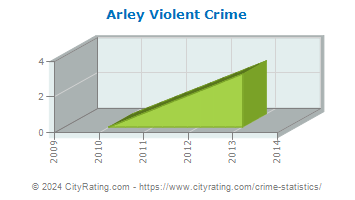 Arley Violent Crime
