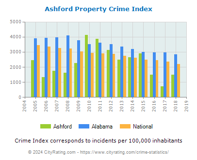 Ashford Property Crime vs. State and National Per Capita