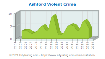 Ashford Violent Crime
