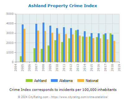 Ashland Property Crime vs. State and National Per Capita