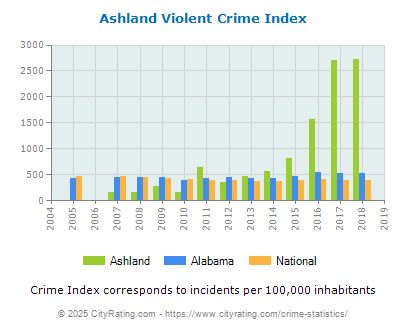 Ashland Violent Crime vs. State and National Per Capita